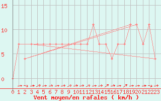 Courbe de la force du vent pour Kufstein
