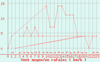 Courbe de la force du vent pour Kapfenberg-Flugfeld