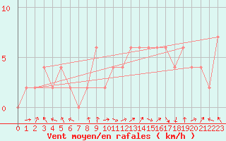 Courbe de la force du vent pour Calamocha