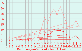 Courbe de la force du vent pour Millau (12)