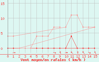 Courbe de la force du vent pour O Carballio