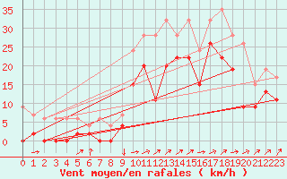 Courbe de la force du vent pour Capel Curig