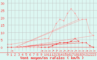 Courbe de la force du vent pour La Poblachuela (Esp)