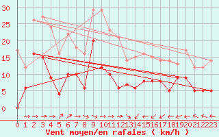 Courbe de la force du vent pour Carcassonne (11)