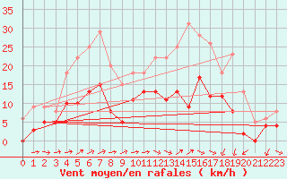 Courbe de la force du vent pour Roissy (95)
