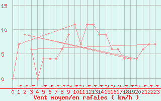 Courbe de la force du vent pour Monte Scuro