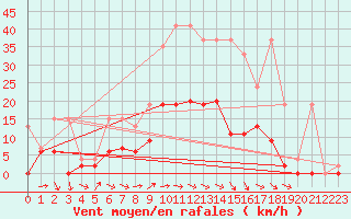 Courbe de la force du vent pour Gsgen