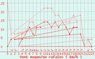 Courbe de la force du vent pour Rorvik / Ryum