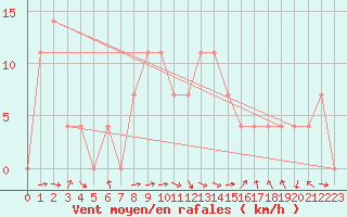 Courbe de la force du vent pour Wels / Schleissheim
