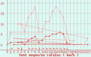 Courbe de la force du vent pour Aizenay (85)