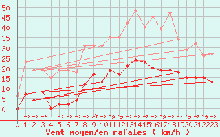 Courbe de la force du vent pour Saint-Amans (48)