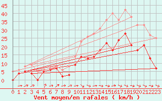 Courbe de la force du vent pour Cognac (16)