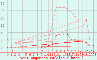 Courbe de la force du vent pour Millau (12)