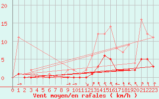 Courbe de la force du vent pour Fains-Veel (55)