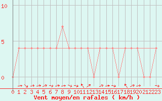 Courbe de la force du vent pour Murau