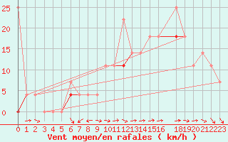 Courbe de la force du vent pour Kvamskogen-Jonshogdi 