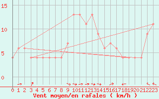 Courbe de la force du vent pour Dobbiaco