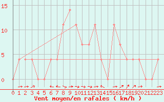 Courbe de la force du vent pour Saalbach