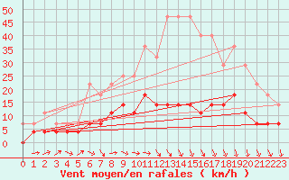 Courbe de la force du vent pour Ilomantsi Mekrijarv