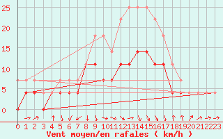 Courbe de la force du vent pour Pajala