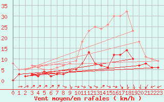 Courbe de la force du vent pour Nancy - Ochey (54)