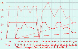 Courbe de la force du vent pour Dax (40)