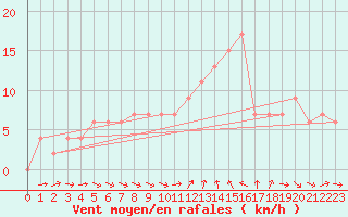 Courbe de la force du vent pour Maceio Aeroporto