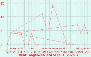 Courbe de la force du vent pour Saalbach