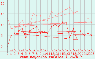 Courbe de la force du vent pour Aurillac (15)