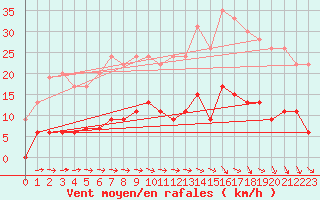 Courbe de la force du vent pour Agen (47)