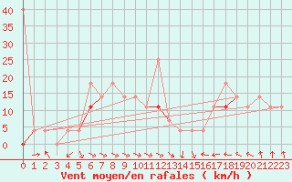 Courbe de la force du vent pour Makkaur Fyr