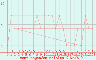 Courbe de la force du vent pour Veliko Gradiste