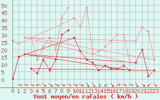 Courbe de la force du vent pour Egolzwil