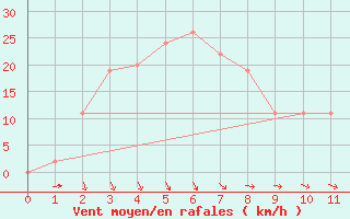 Courbe de la force du vent pour Katanning