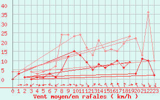 Courbe de la force du vent pour Muehlacker