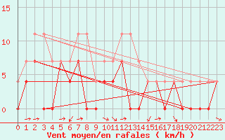 Courbe de la force du vent pour Jokkmokk FPL