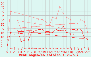 Courbe de la force du vent pour Reims-Courcy (51)