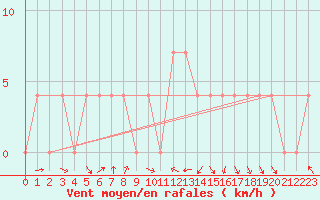 Courbe de la force du vent pour Saint Veit Im Pongau