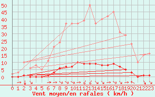 Courbe de la force du vent pour Saint-Saturnin-Ls-Avignon (84)