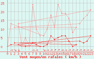 Courbe de la force du vent pour Bziers-Centre (34)