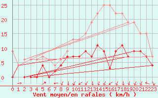 Courbe de la force du vent pour Cognac (16)