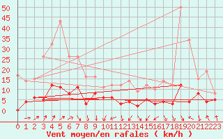 Courbe de la force du vent pour Champagnole (39)