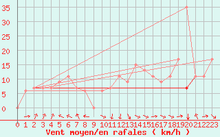 Courbe de la force du vent pour Scottsbluff, Heilig Field