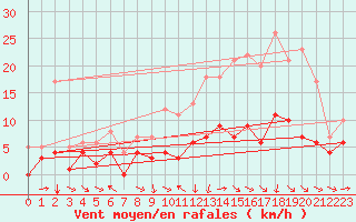 Courbe de la force du vent pour Metz (57)
