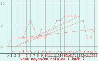 Courbe de la force du vent pour Orense