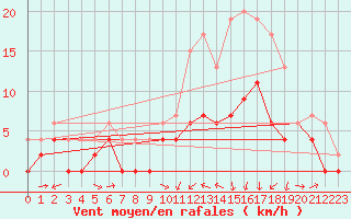 Courbe de la force du vent pour Agen (47)