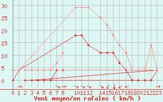 Courbe de la force du vent pour Floda