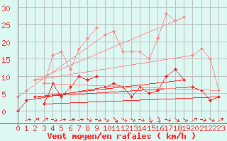 Courbe de la force du vent pour Lavaur (81)