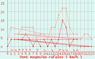 Courbe de la force du vent pour Belfort (90)