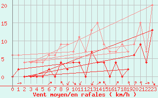 Courbe de la force du vent pour Saint-Girons (09)